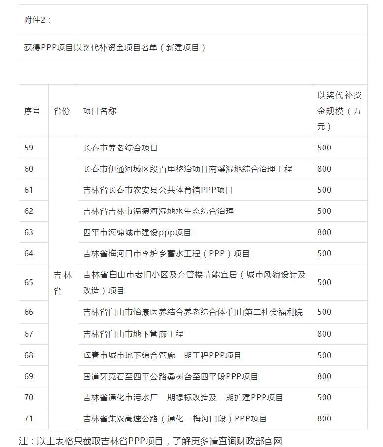 800萬大獎(jiǎng)！財(cái)政部公布各省PPP以獎(jiǎng)代補(bǔ)資金項(xiàng)目名單，一大波項(xiàng)目上榜